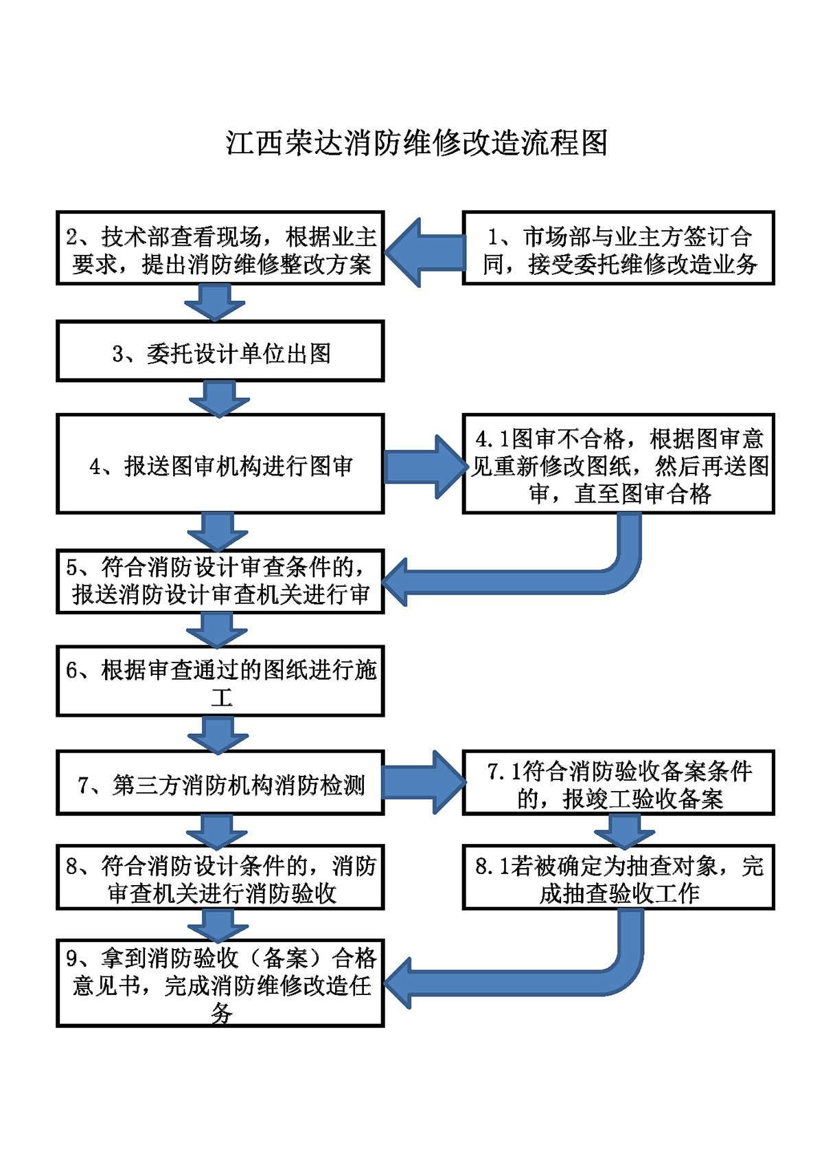 消防設(shè)施檢測、維護(hù)保養(yǎng)、消防評估及維修改造流程圖2021.9.15_頁面_4