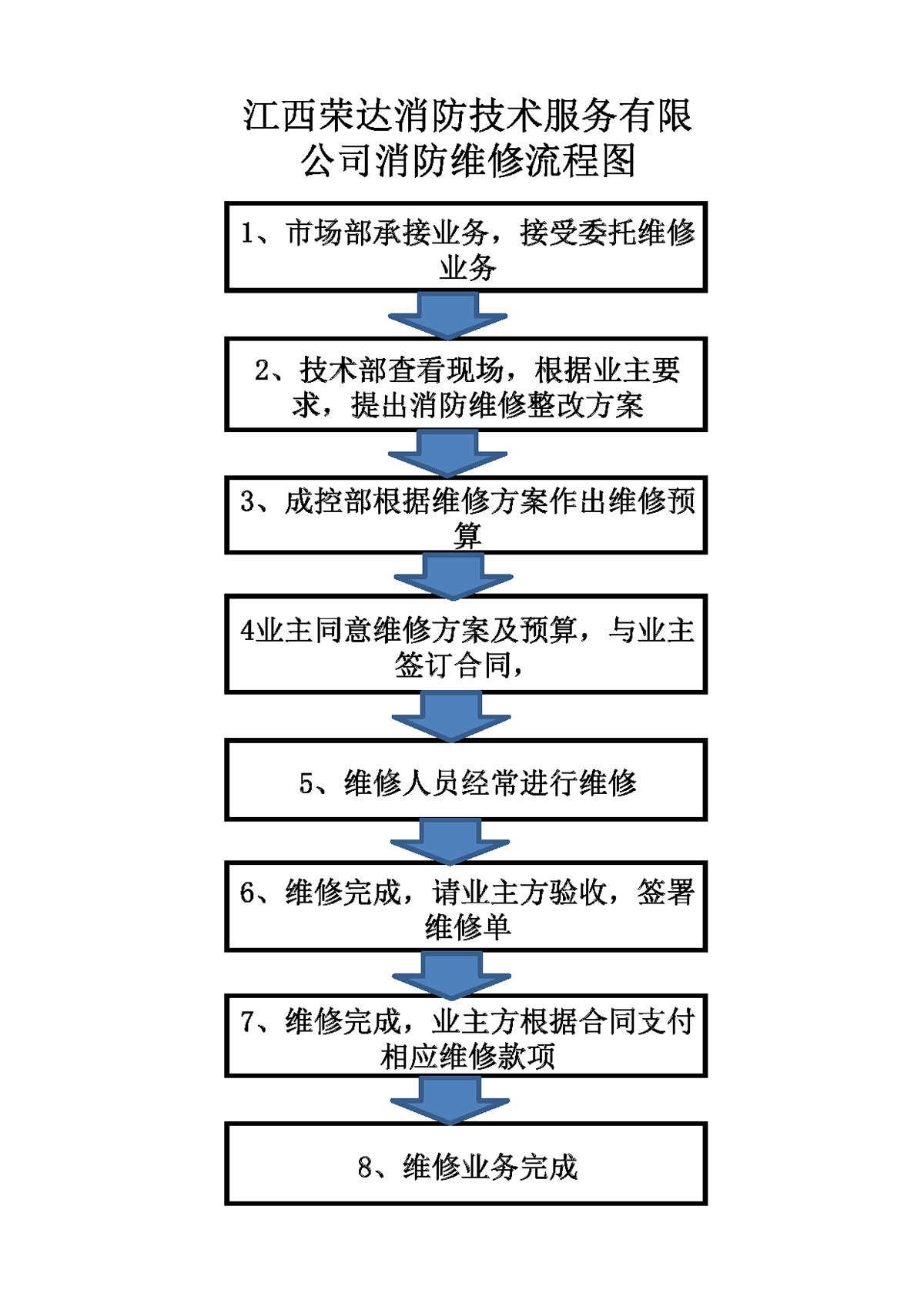 消防設(shè)施檢測、維護(hù)保養(yǎng)、消防評估及維修改造流程圖2021.9.15_頁面_5