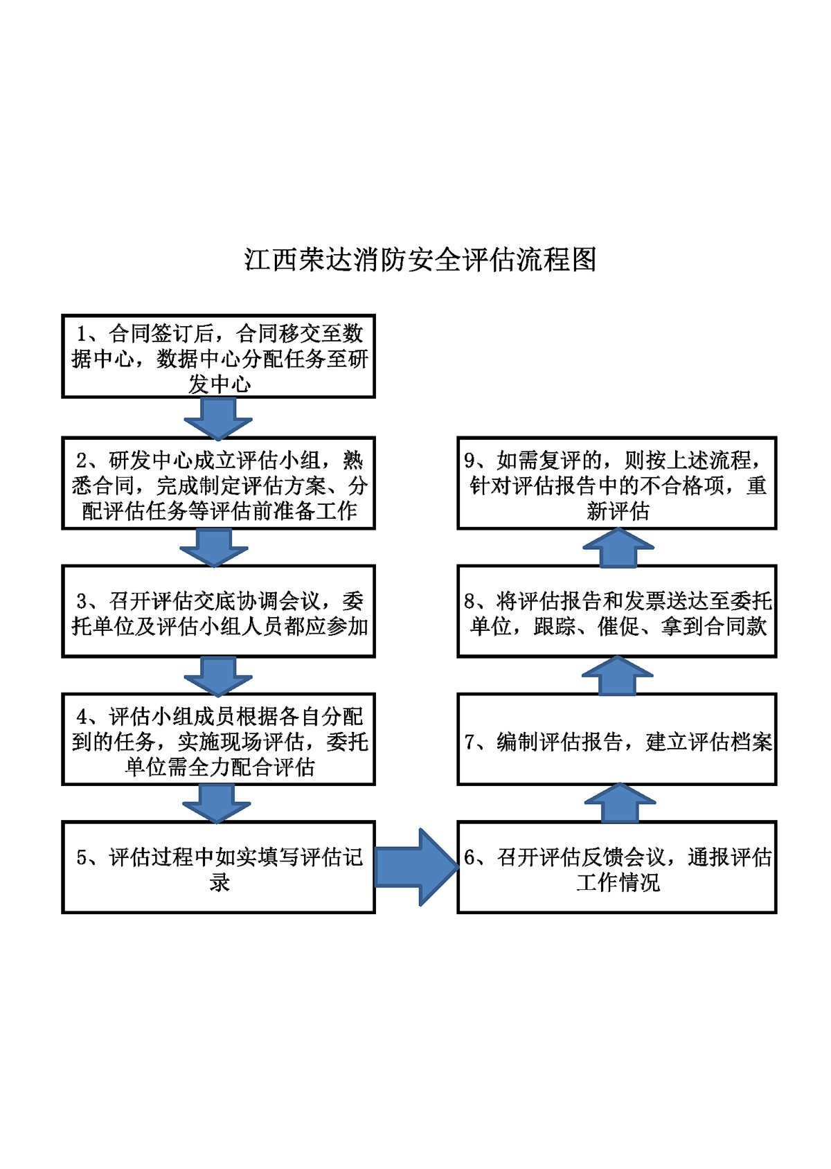 消防設(shè)施檢測、維護(hù)保養(yǎng)、消防評估及維修改造流程圖2021.9.15_頁面_3