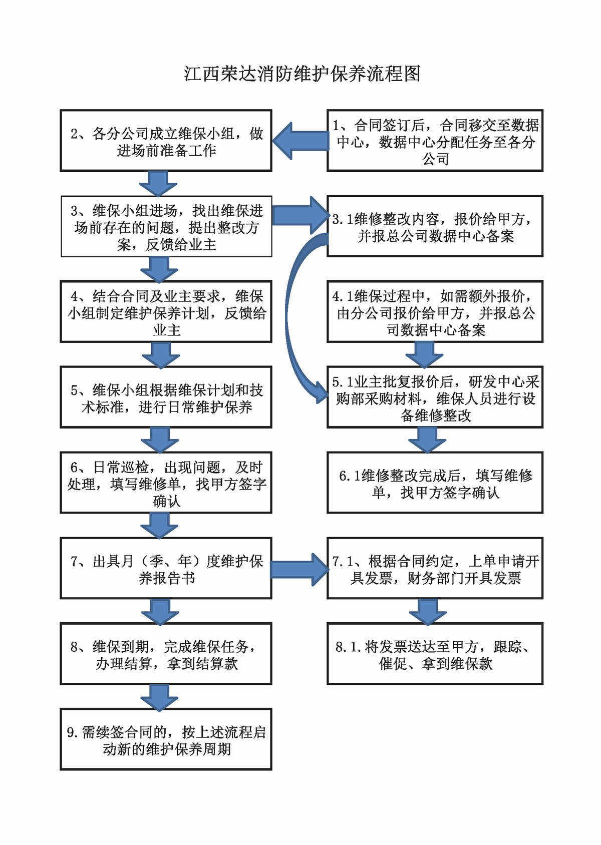 消防設(shè)施檢測、維護(hù)保養(yǎng)、消防評估及維修改造流程圖2021.9.15_頁面_2