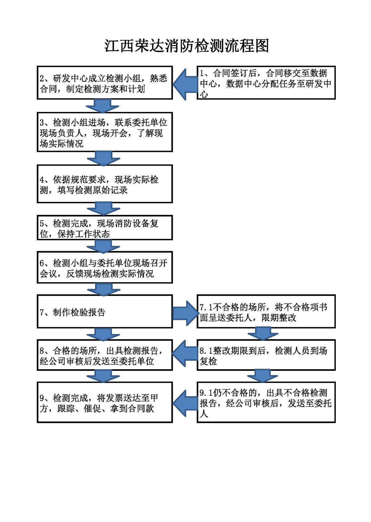 消防設(shè)施檢測、維護(hù)保養(yǎng)、消防評估及維修改造流程圖2021.9.15_頁面_1